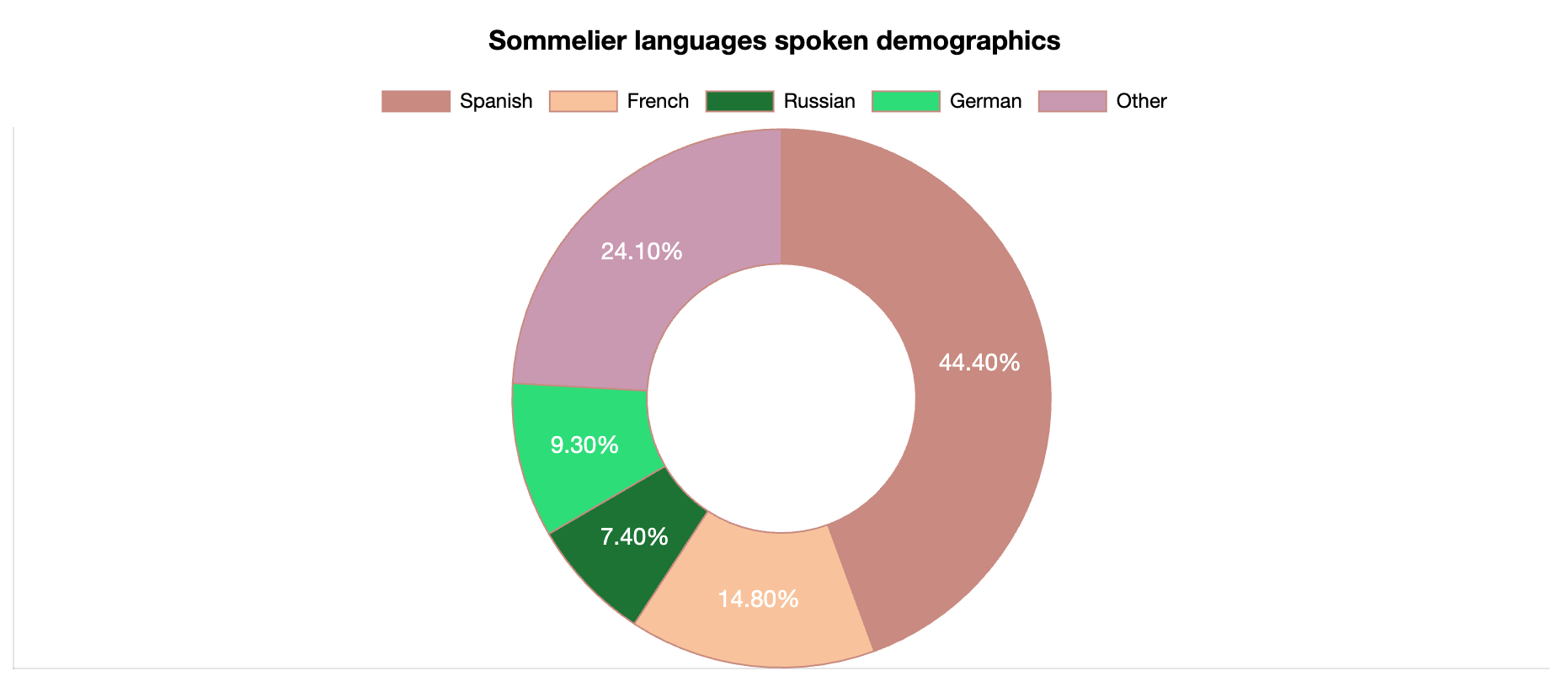 sommelier languages spoken